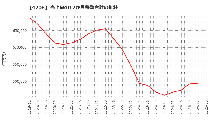 4208 ＵＢＥ(株): 売上高の12か月移動合計の推移