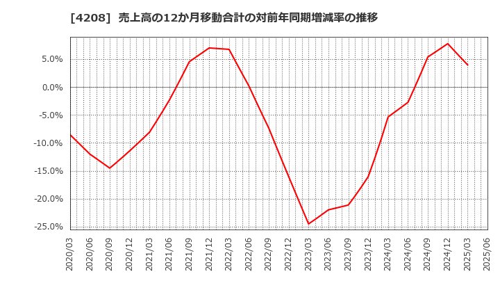 4208 ＵＢＥ(株): 売上高の12か月移動合計の対前年同期増減率の推移