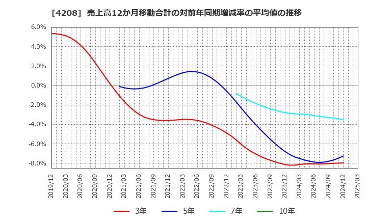 4208 ＵＢＥ(株): 売上高12か月移動合計の対前年同期増減率の平均値の推移
