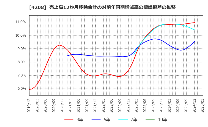 4208 ＵＢＥ(株): 売上高12か月移動合計の対前年同期増減率の標準偏差の推移