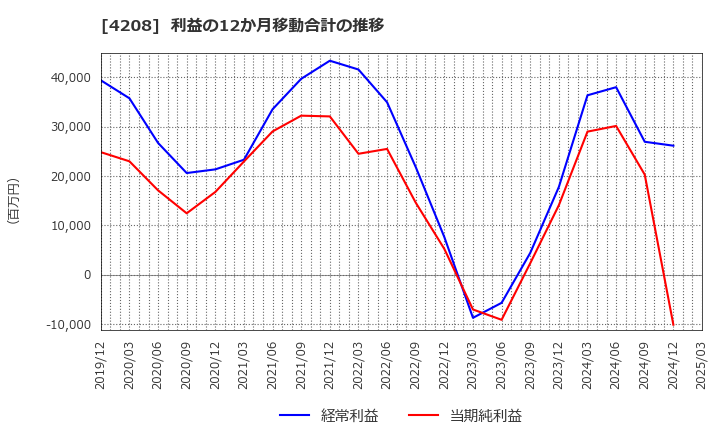 4208 ＵＢＥ(株): 利益の12か月移動合計の推移