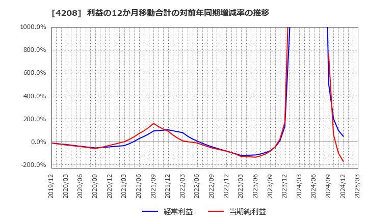 4208 ＵＢＥ(株): 利益の12か月移動合計の対前年同期増減率の推移