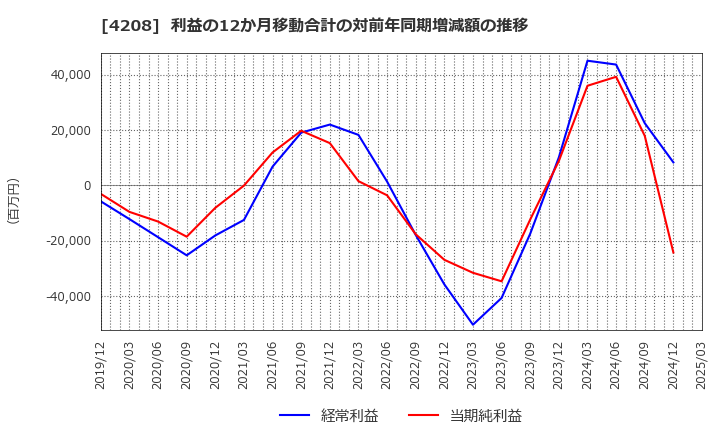 4208 ＵＢＥ(株): 利益の12か月移動合計の対前年同期増減額の推移