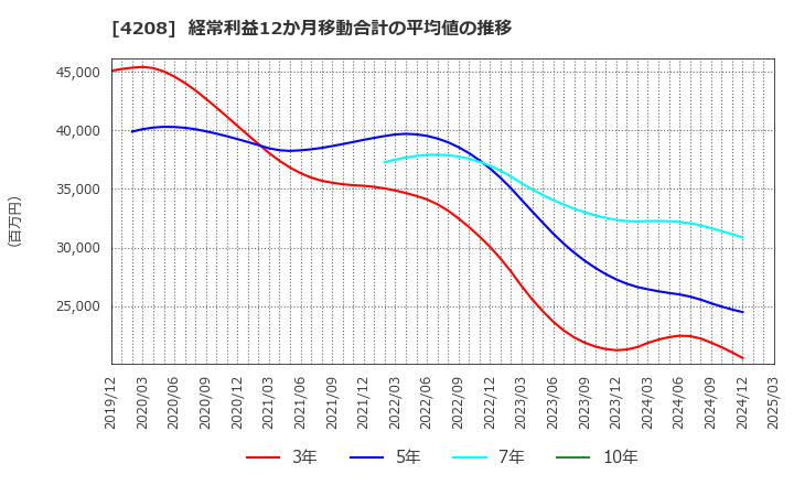 4208 ＵＢＥ(株): 経常利益12か月移動合計の平均値の推移
