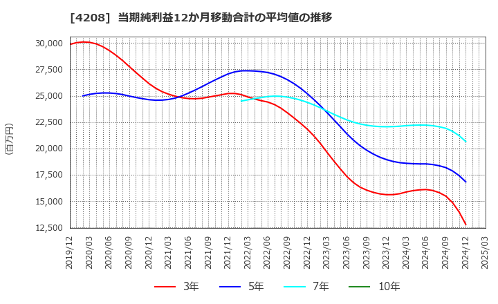 4208 ＵＢＥ(株): 当期純利益12か月移動合計の平均値の推移