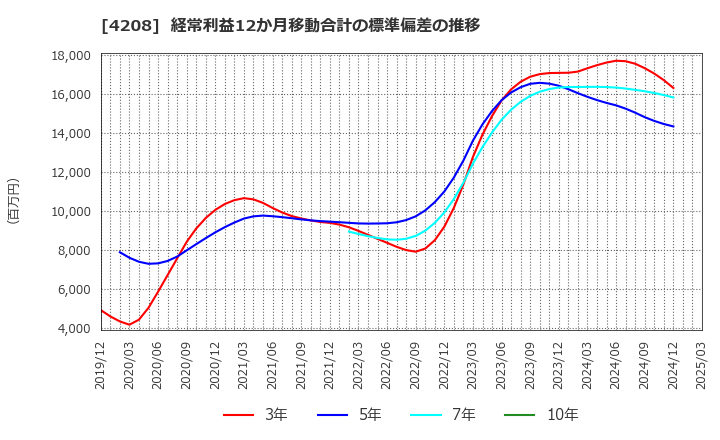 4208 ＵＢＥ(株): 経常利益12か月移動合計の標準偏差の推移