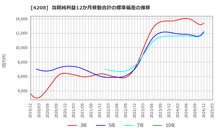 4208 ＵＢＥ(株): 当期純利益12か月移動合計の標準偏差の推移