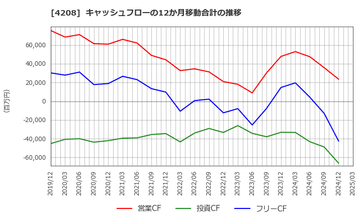 4208 ＵＢＥ(株): キャッシュフローの12か月移動合計の推移