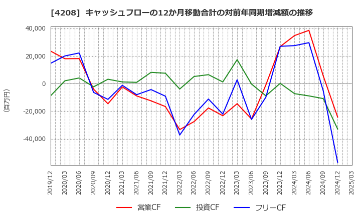 4208 ＵＢＥ(株): キャッシュフローの12か月移動合計の対前年同期増減額の推移