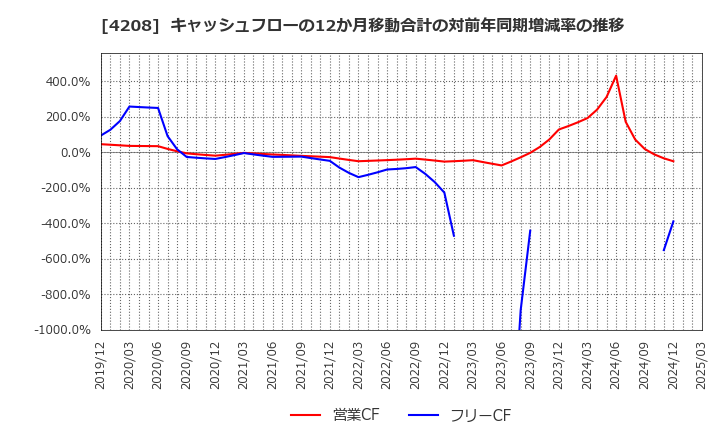 4208 ＵＢＥ(株): キャッシュフローの12か月移動合計の対前年同期増減率の推移