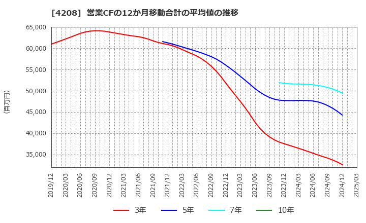 4208 ＵＢＥ(株): 営業CFの12か月移動合計の平均値の推移