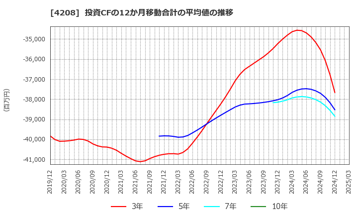4208 ＵＢＥ(株): 投資CFの12か月移動合計の平均値の推移