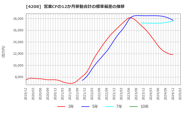 4208 ＵＢＥ(株): 営業CFの12か月移動合計の標準偏差の推移