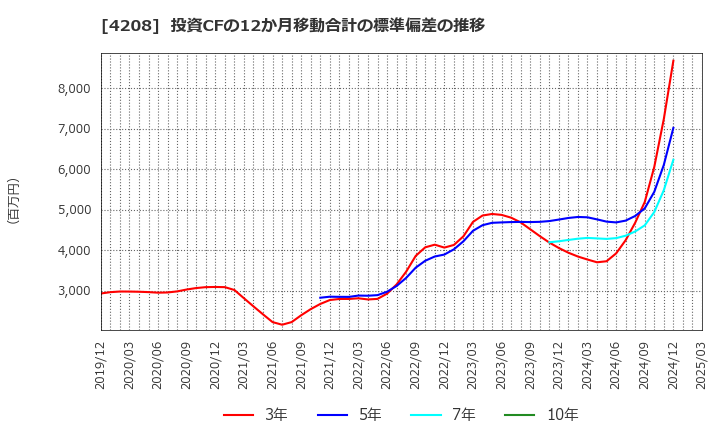 4208 ＵＢＥ(株): 投資CFの12か月移動合計の標準偏差の推移
