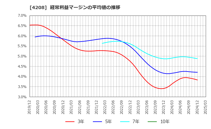 4208 ＵＢＥ(株): 経常利益マージンの平均値の推移