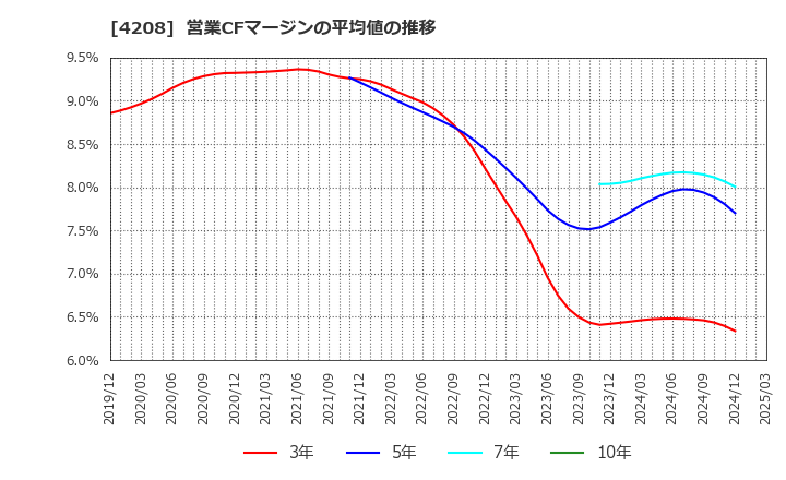 4208 ＵＢＥ(株): 営業CFマージンの平均値の推移
