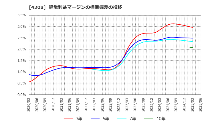 4208 ＵＢＥ(株): 経常利益マージンの標準偏差の推移