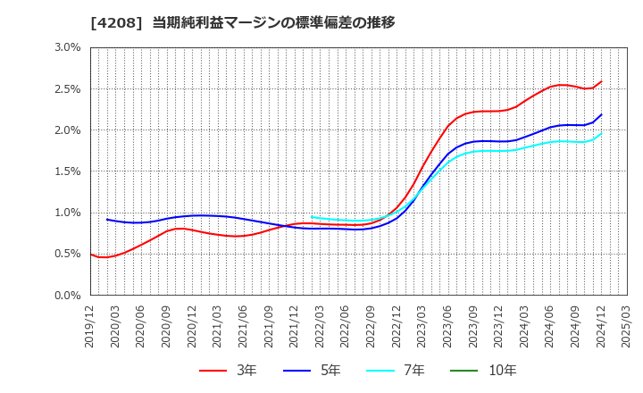 4208 ＵＢＥ(株): 当期純利益マージンの標準偏差の推移