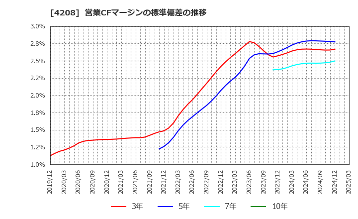 4208 ＵＢＥ(株): 営業CFマージンの標準偏差の推移