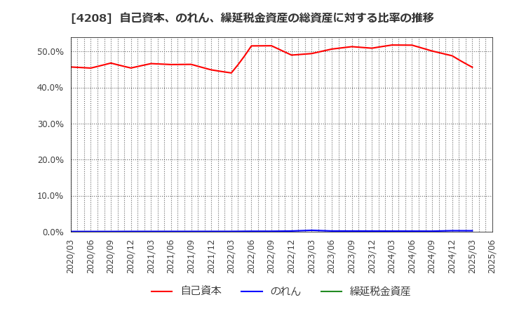 4208 ＵＢＥ(株): 自己資本、のれん、繰延税金資産の総資産に対する比率の推移