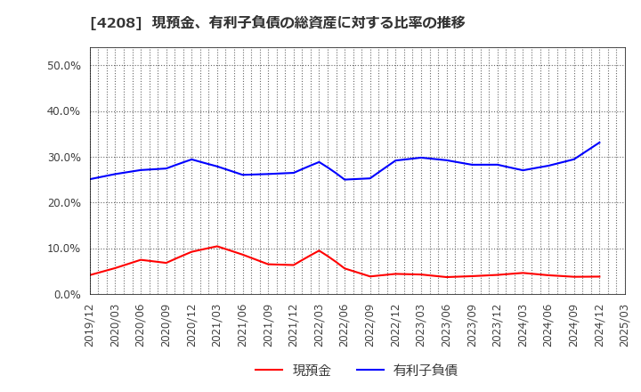 4208 ＵＢＥ(株): 現預金、有利子負債の総資産に対する比率の推移