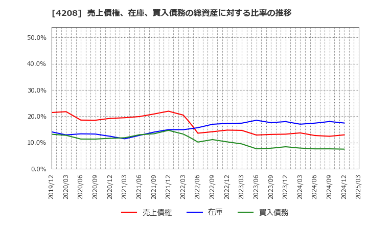 4208 ＵＢＥ(株): 売上債権、在庫、買入債務の総資産に対する比率の推移