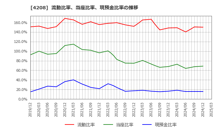 4208 ＵＢＥ(株): 流動比率、当座比率、現預金比率の推移