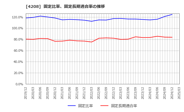 4208 ＵＢＥ(株): 固定比率、固定長期適合率の推移