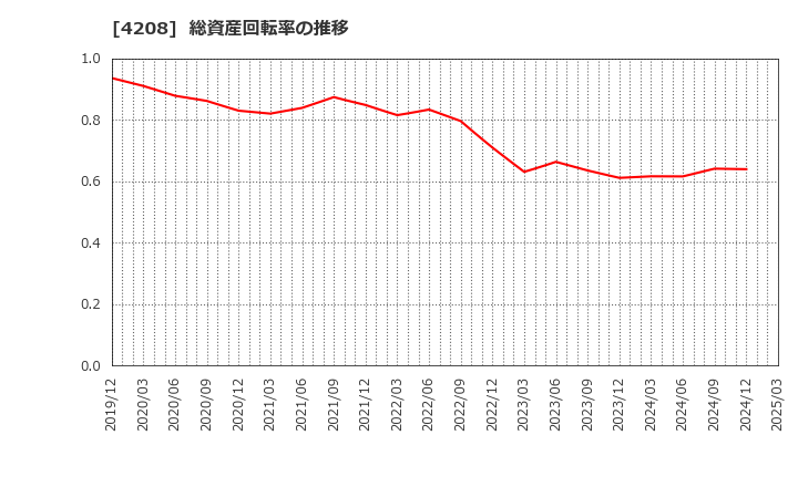 4208 ＵＢＥ(株): 総資産回転率の推移