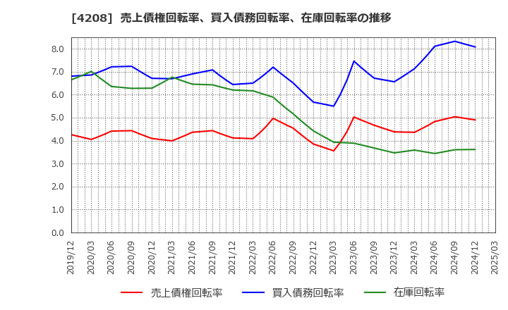 4208 ＵＢＥ(株): 売上債権回転率、買入債務回転率、在庫回転率の推移