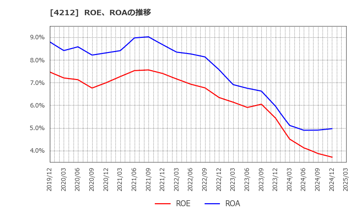 4212 積水樹脂(株): ROE、ROAの推移