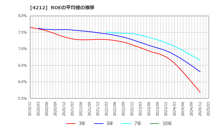 4212 積水樹脂(株): ROEの平均値の推移