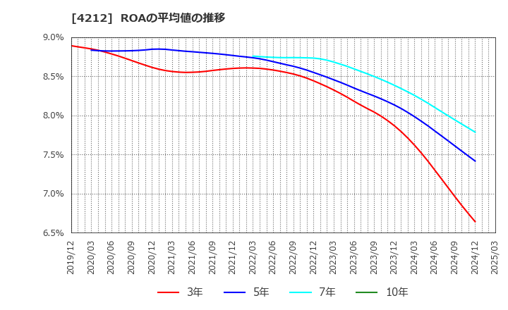 4212 積水樹脂(株): ROAの平均値の推移