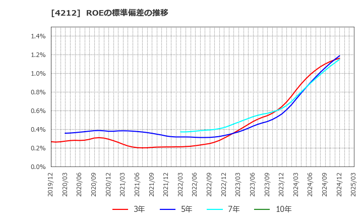 4212 積水樹脂(株): ROEの標準偏差の推移