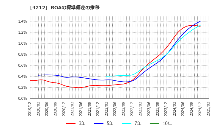 4212 積水樹脂(株): ROAの標準偏差の推移