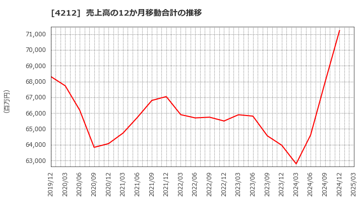 4212 積水樹脂(株): 売上高の12か月移動合計の推移