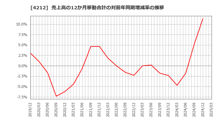 4212 積水樹脂(株): 売上高の12か月移動合計の対前年同期増減率の推移