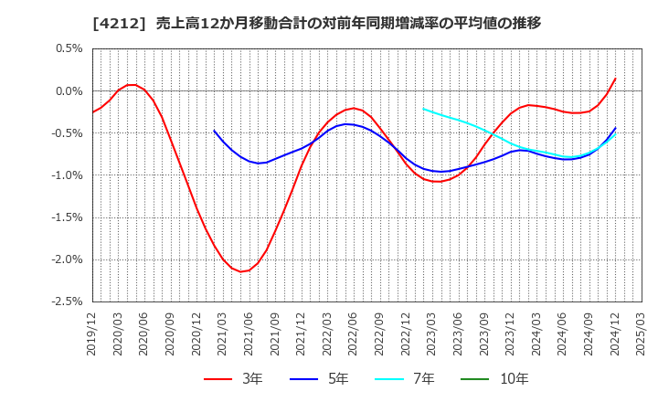 4212 積水樹脂(株): 売上高12か月移動合計の対前年同期増減率の平均値の推移