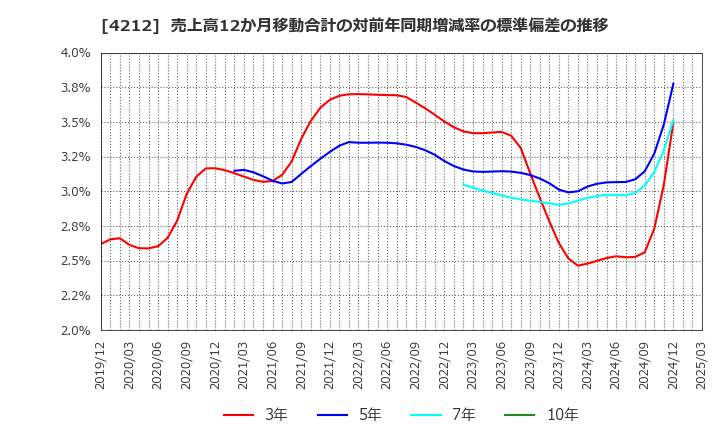 4212 積水樹脂(株): 売上高12か月移動合計の対前年同期増減率の標準偏差の推移