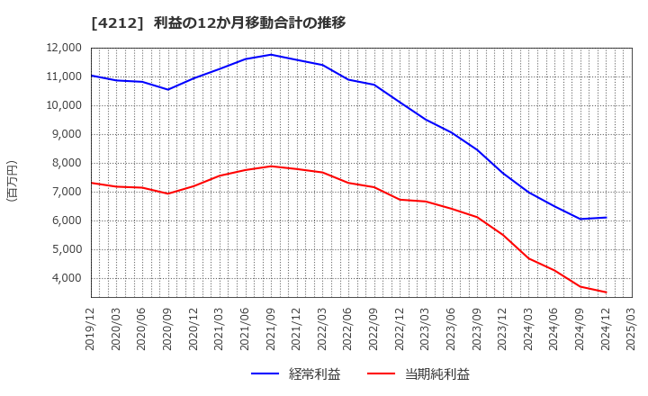 4212 積水樹脂(株): 利益の12か月移動合計の推移