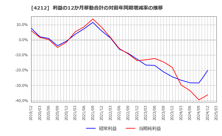 4212 積水樹脂(株): 利益の12か月移動合計の対前年同期増減率の推移