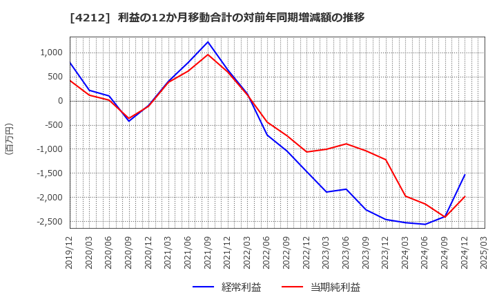 4212 積水樹脂(株): 利益の12か月移動合計の対前年同期増減額の推移