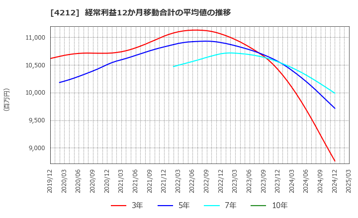 4212 積水樹脂(株): 経常利益12か月移動合計の平均値の推移