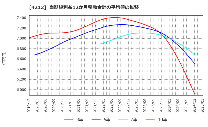 4212 積水樹脂(株): 当期純利益12か月移動合計の平均値の推移