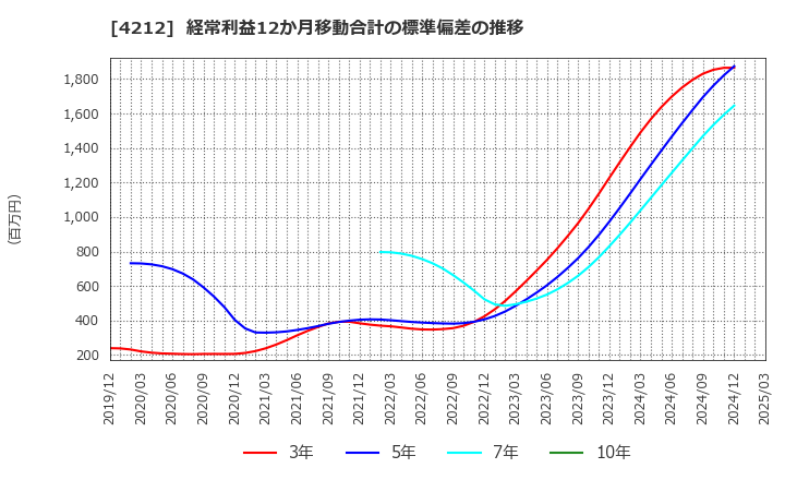 4212 積水樹脂(株): 経常利益12か月移動合計の標準偏差の推移