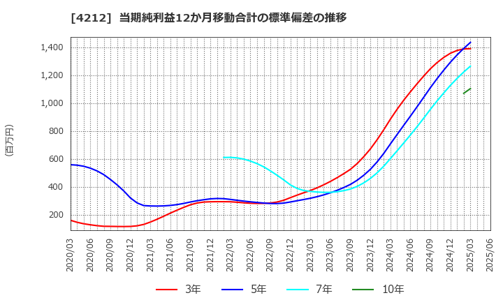 4212 積水樹脂(株): 当期純利益12か月移動合計の標準偏差の推移