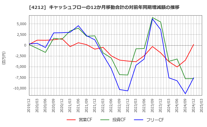 4212 積水樹脂(株): キャッシュフローの12か月移動合計の対前年同期増減額の推移