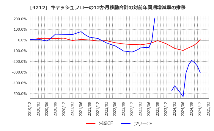 4212 積水樹脂(株): キャッシュフローの12か月移動合計の対前年同期増減率の推移
