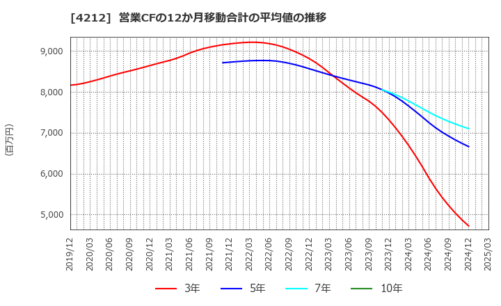 4212 積水樹脂(株): 営業CFの12か月移動合計の平均値の推移