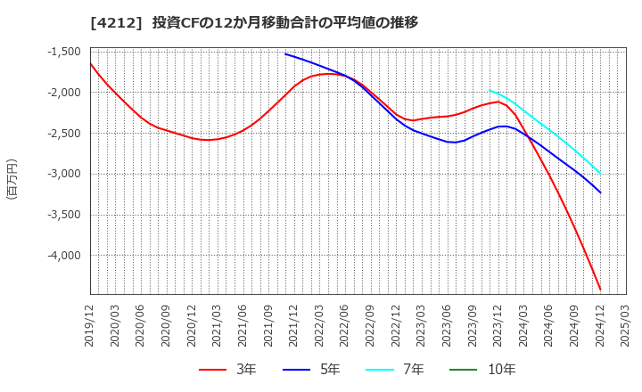 4212 積水樹脂(株): 投資CFの12か月移動合計の平均値の推移